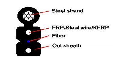 GJYX(F)CH Optical Cable FRP/KFRP/Steel Wire 1-4F