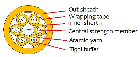 4-48 Core Fan-Out Breakout Cable – Sight-buffered 2,0mm Subunits, Non-Metallic FRP Central Member, LSZH/PVC Jacket